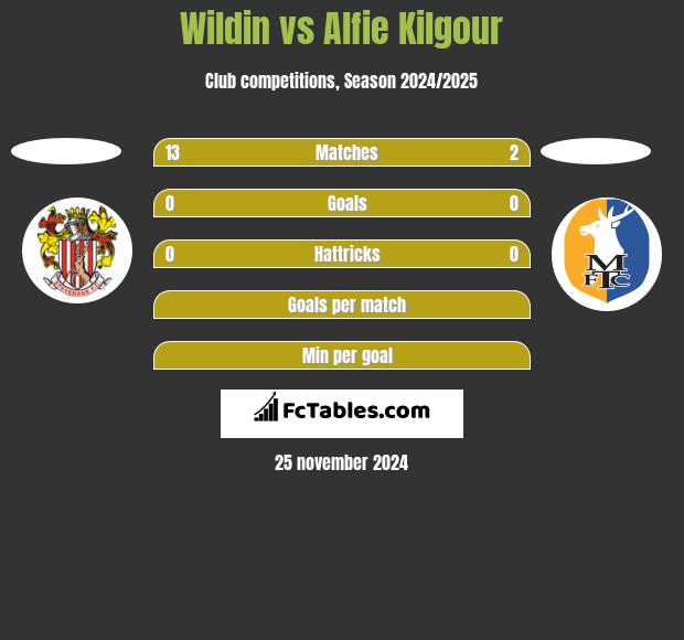 Wildin vs Alfie Kilgour h2h player stats