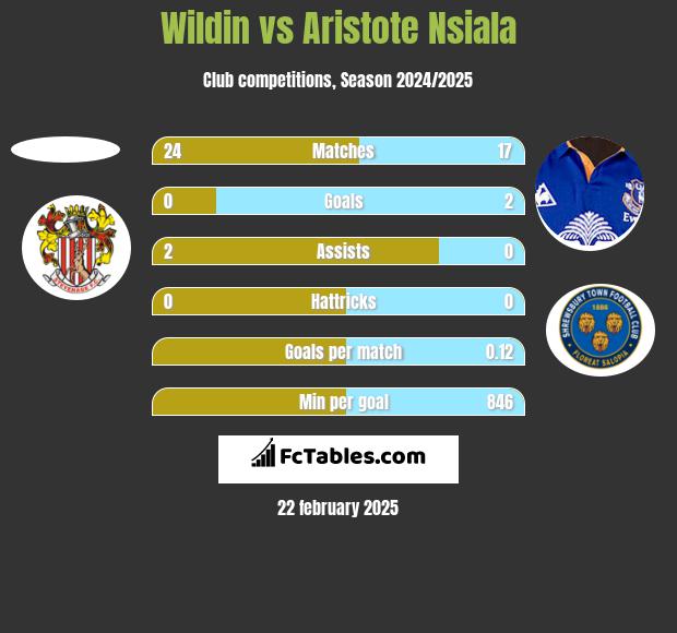 Wildin vs Aristote Nsiala h2h player stats