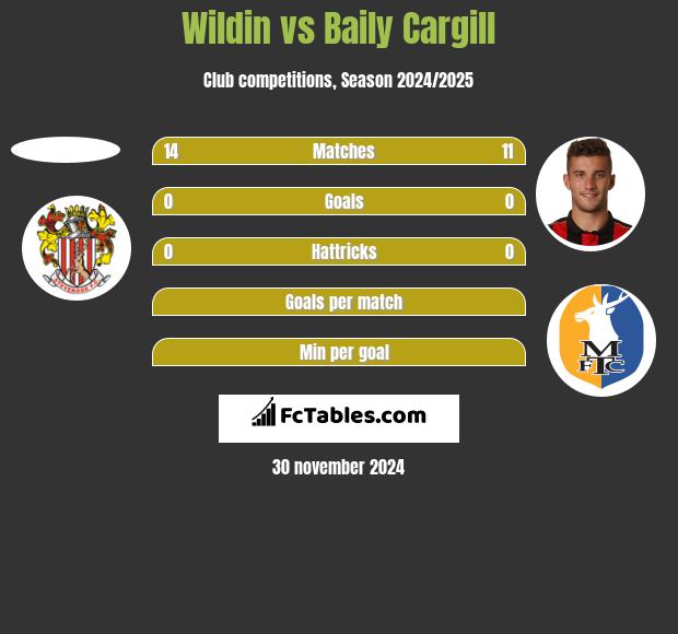 Wildin vs Baily Cargill h2h player stats