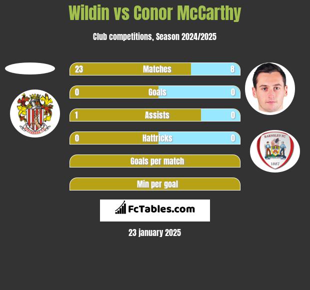 Wildin vs Conor McCarthy h2h player stats