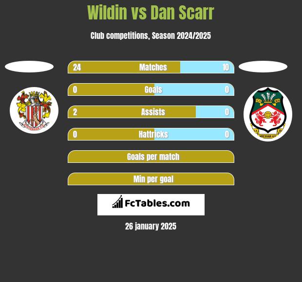 Wildin vs Dan Scarr h2h player stats