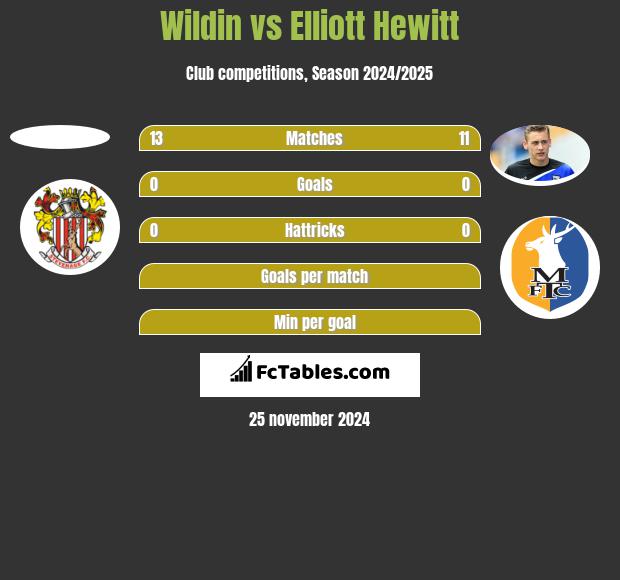 Wildin vs Elliott Hewitt h2h player stats