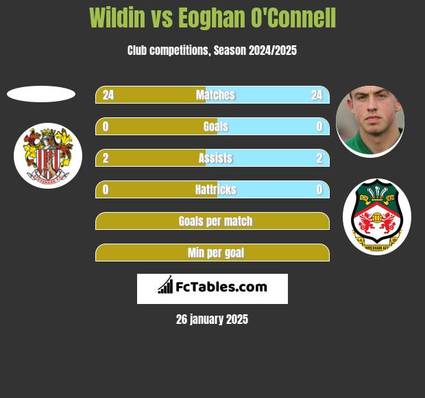 Wildin vs Eoghan O'Connell h2h player stats