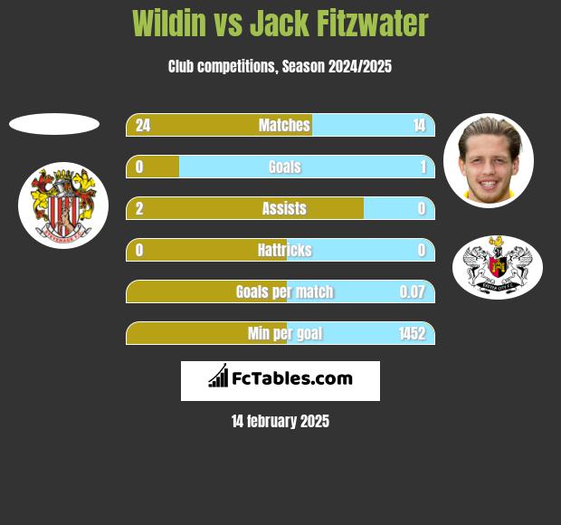 Wildin vs Jack Fitzwater h2h player stats