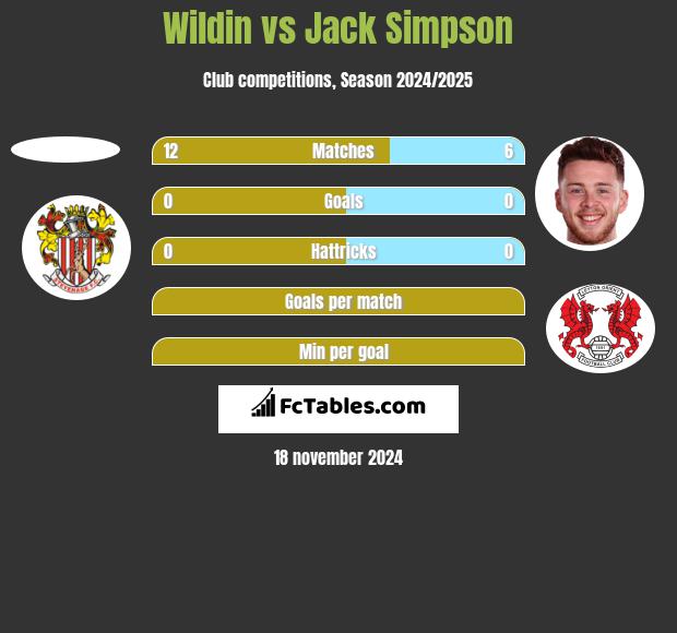 Wildin vs Jack Simpson h2h player stats