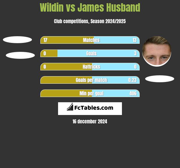 Wildin vs James Husband h2h player stats