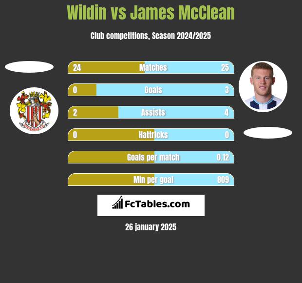 Wildin vs James McClean h2h player stats