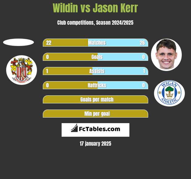 Wildin vs Jason Kerr h2h player stats