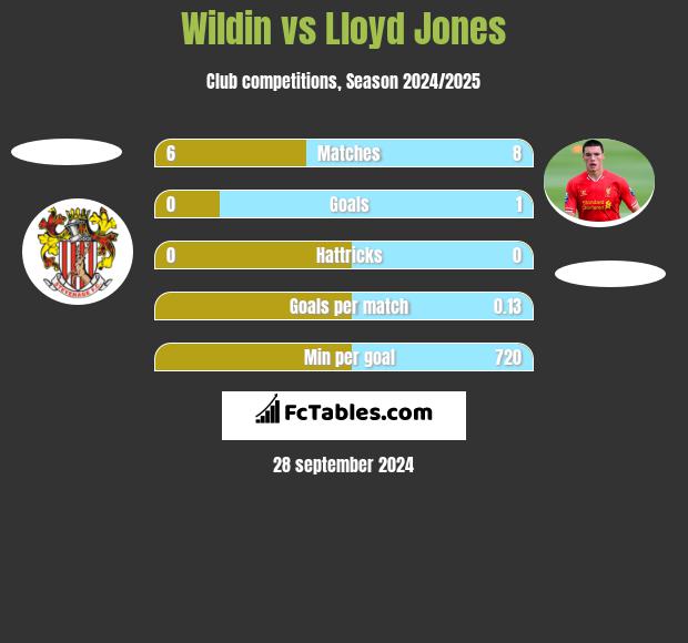 Wildin vs Lloyd Jones h2h player stats