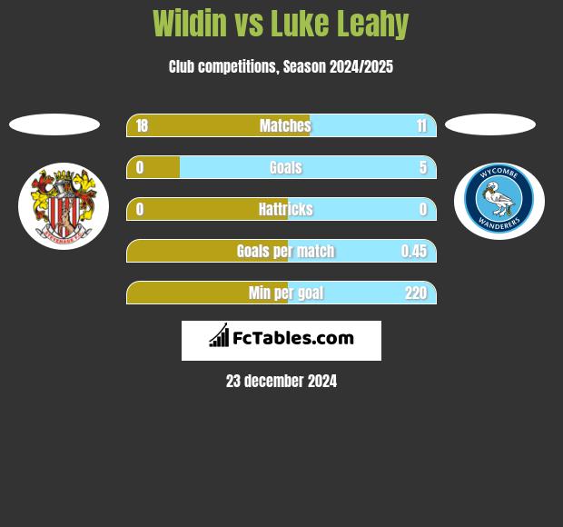 Wildin vs Luke Leahy h2h player stats