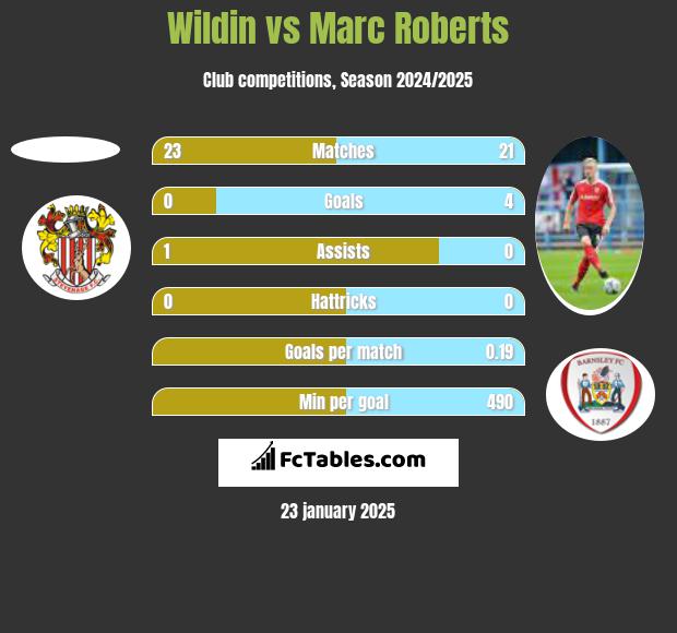 Wildin vs Marc Roberts h2h player stats