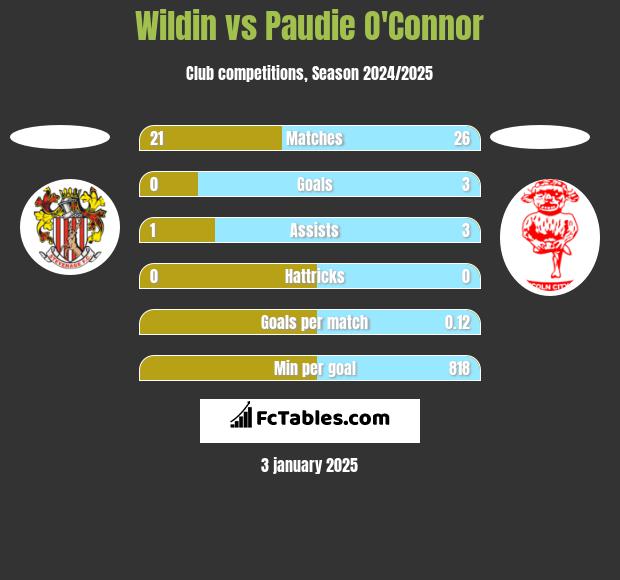 Wildin vs Paudie O'Connor h2h player stats