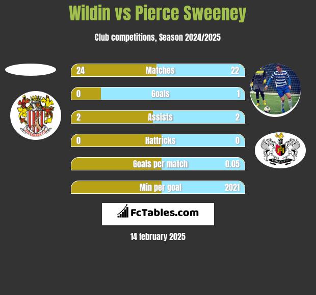 Wildin vs Pierce Sweeney h2h player stats