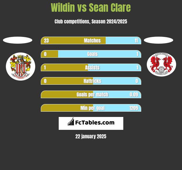 Wildin vs Sean Clare h2h player stats