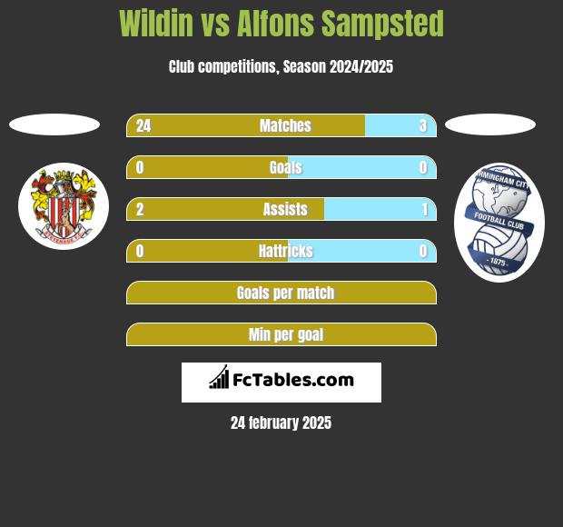 Wildin vs Alfons Sampsted h2h player stats