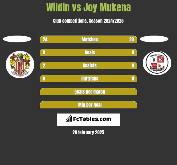 Wildin vs Joy Mukena h2h player stats