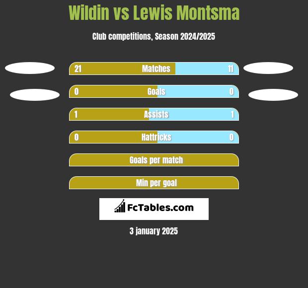 Wildin vs Lewis Montsma h2h player stats