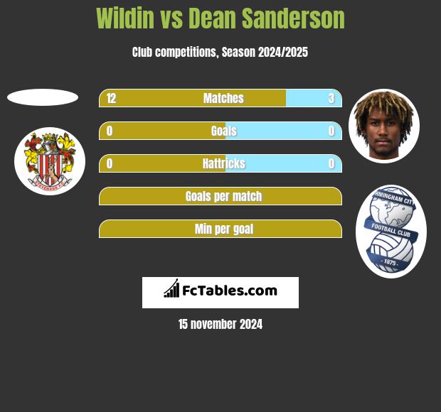 Wildin vs Dean Sanderson h2h player stats