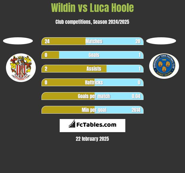 Wildin vs Luca Hoole h2h player stats