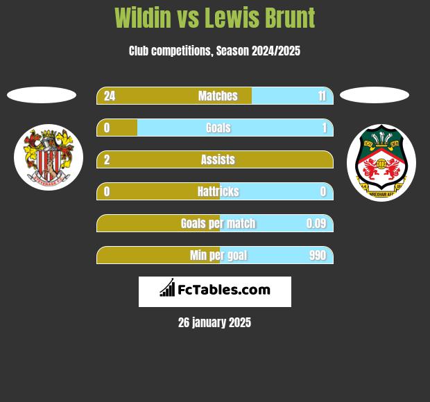 Wildin vs Lewis Brunt h2h player stats