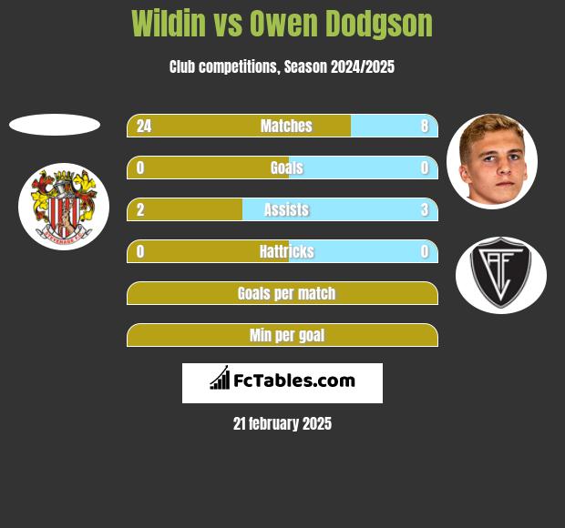 Wildin vs Owen Dodgson h2h player stats