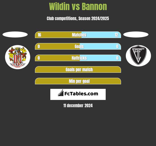 Wildin vs Bannon h2h player stats