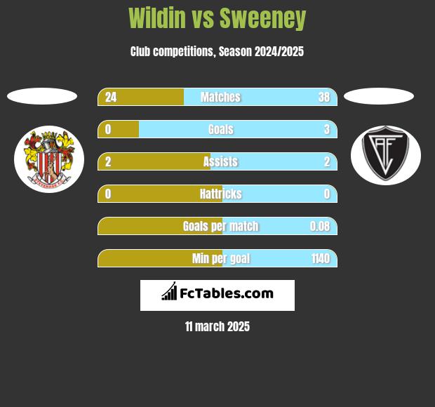 Wildin vs Sweeney h2h player stats