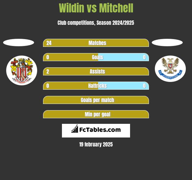 Wildin vs Mitchell h2h player stats