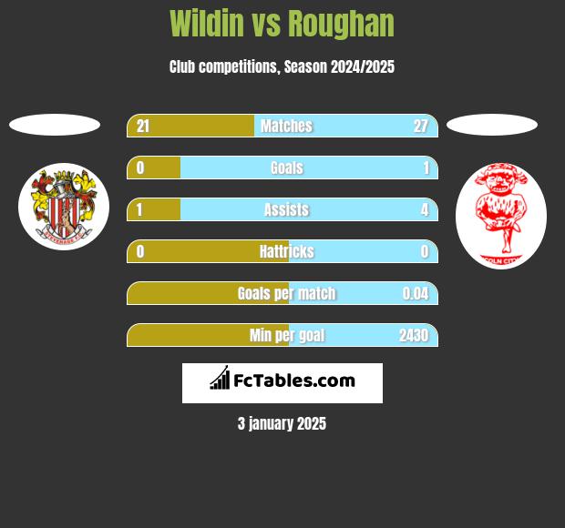 Wildin vs Roughan h2h player stats