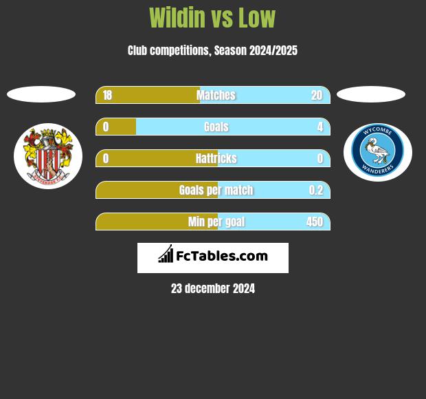 Wildin vs Low h2h player stats