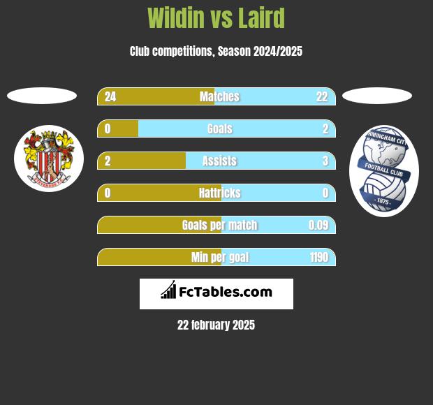 Wildin vs Laird h2h player stats