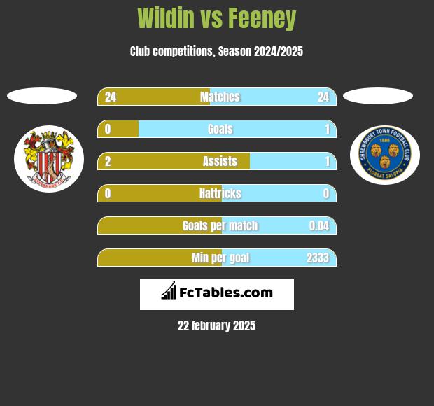 Wildin vs Feeney h2h player stats