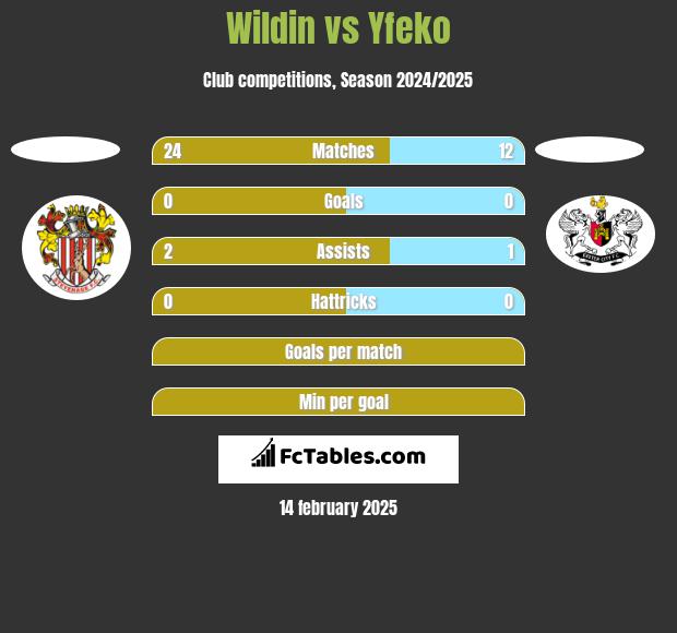 Wildin vs Yfeko h2h player stats