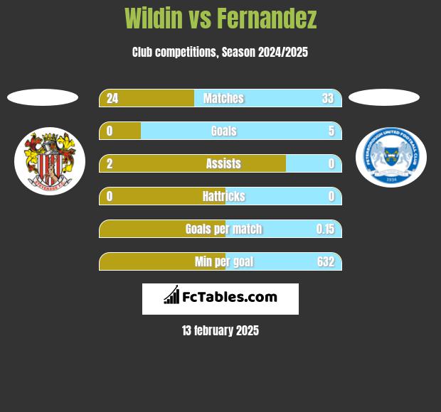 Wildin vs Fernandez h2h player stats