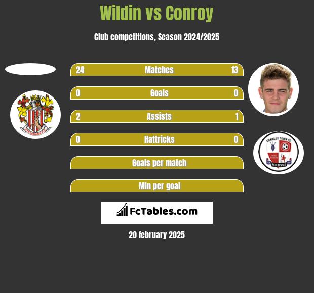 Wildin vs Conroy h2h player stats