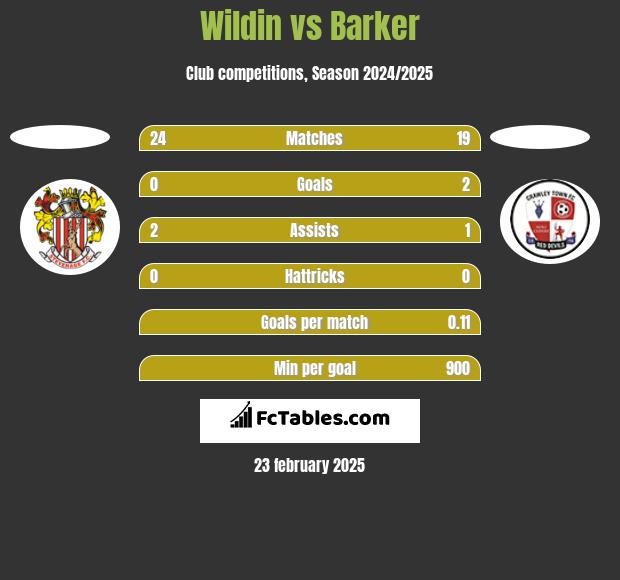 Wildin vs Barker h2h player stats