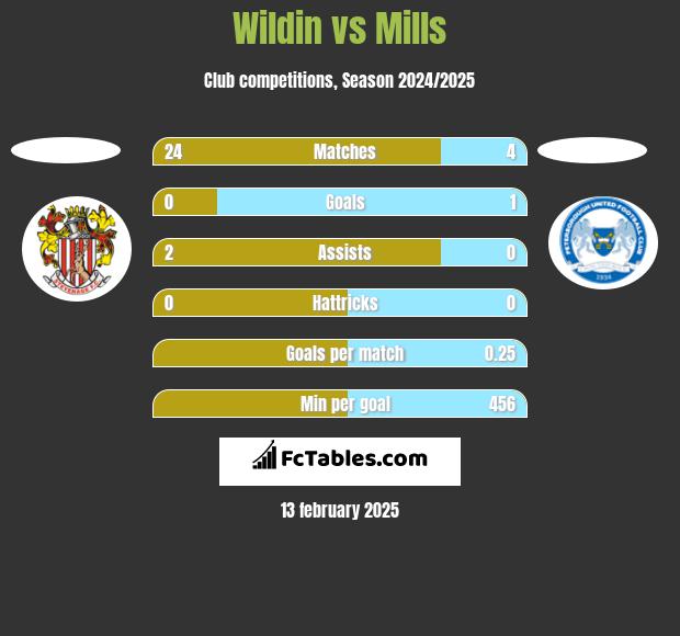 Wildin vs Mills h2h player stats