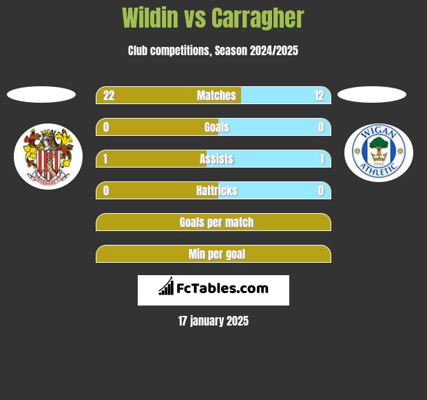 Wildin vs Carragher h2h player stats