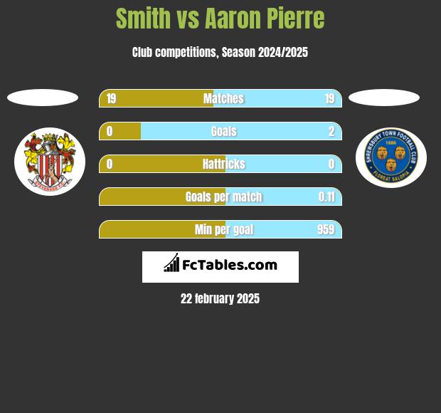 Smith vs Aaron Pierre h2h player stats