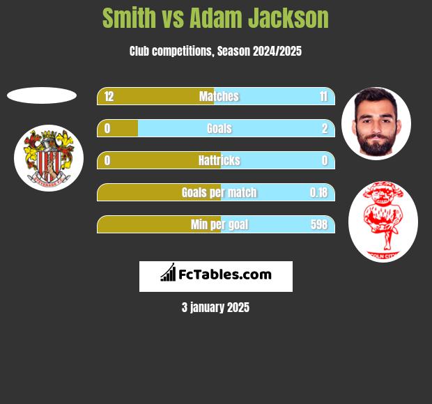 Smith vs Adam Jackson h2h player stats