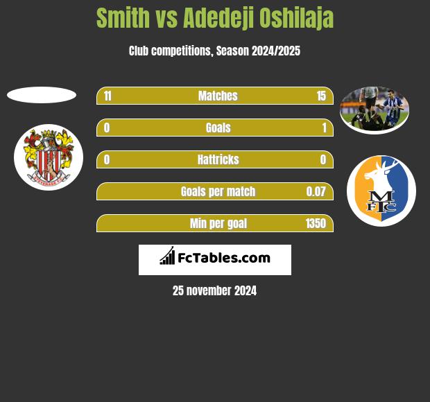 Smith vs Adedeji Oshilaja h2h player stats