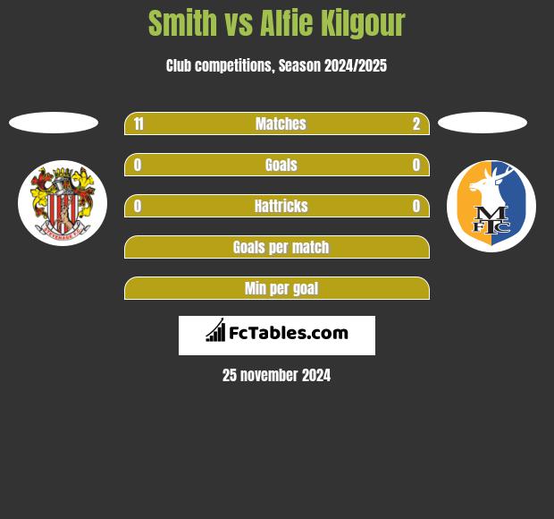 Smith vs Alfie Kilgour h2h player stats