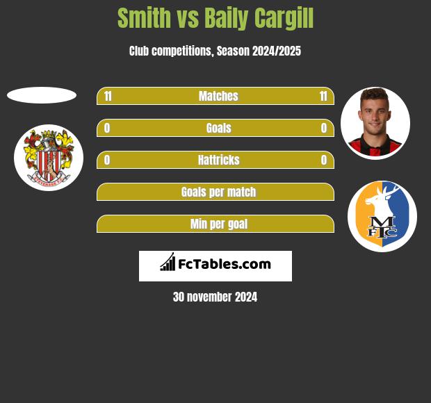 Smith vs Baily Cargill h2h player stats