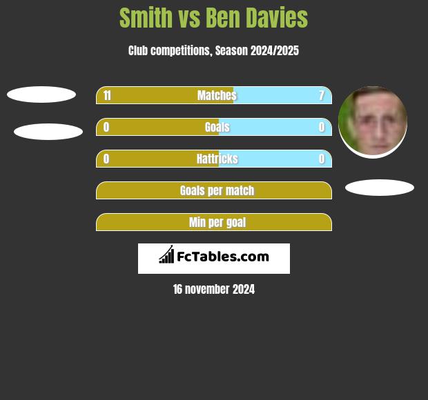 Smith vs Ben Davies h2h player stats