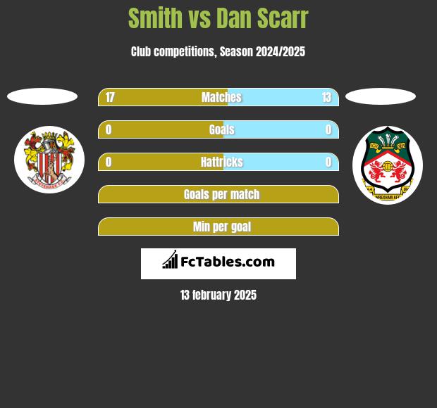 Smith vs Dan Scarr h2h player stats