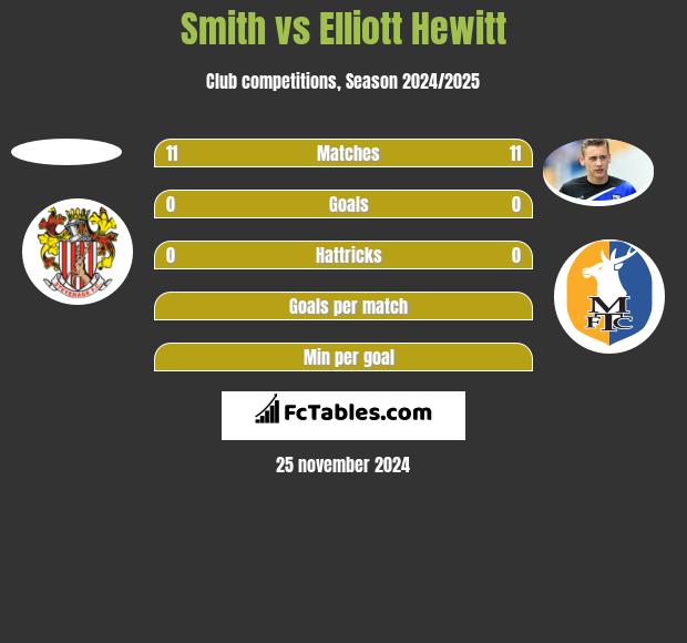 Smith vs Elliott Hewitt h2h player stats