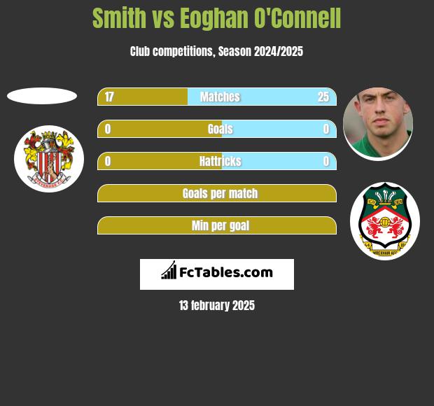 Smith vs Eoghan O'Connell h2h player stats