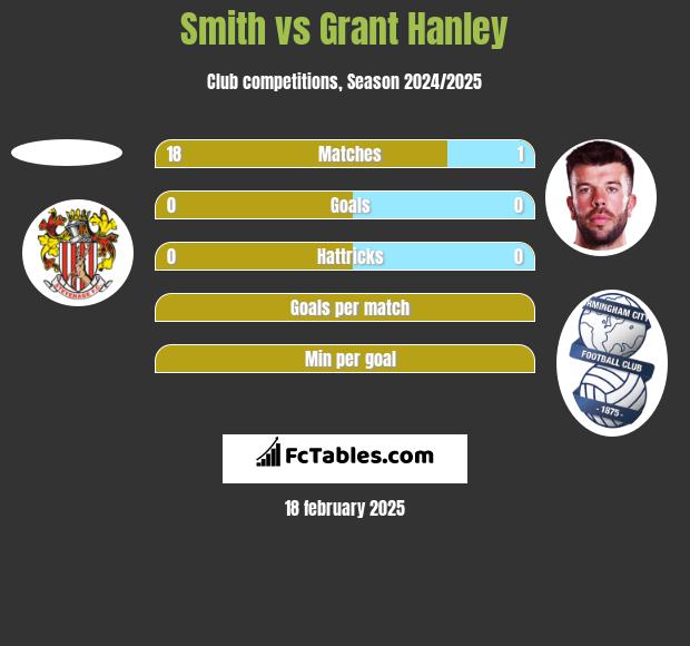 Smith vs Grant Hanley h2h player stats