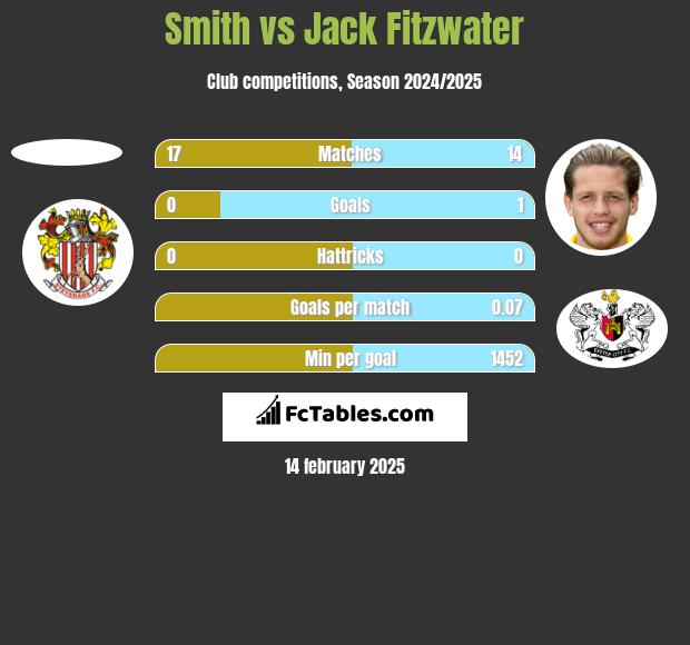 Smith vs Jack Fitzwater h2h player stats