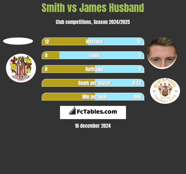 Smith vs James Husband h2h player stats